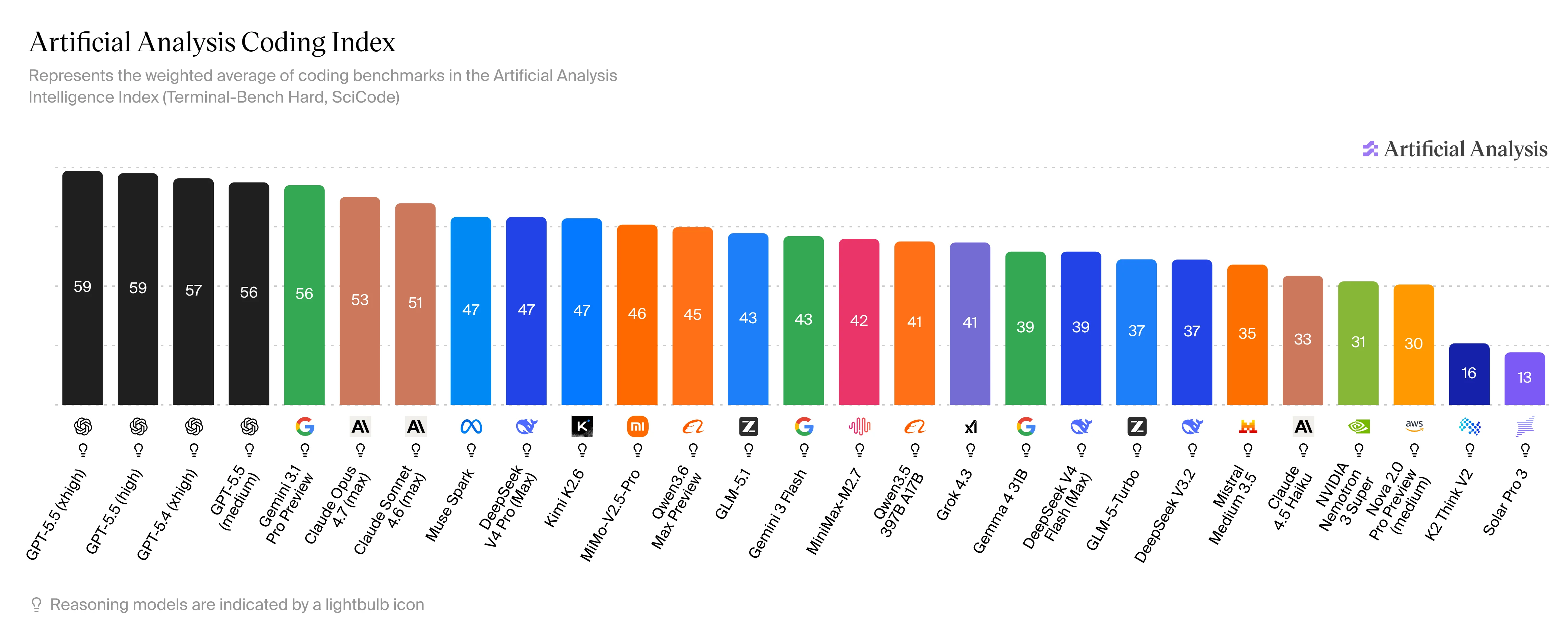 Artificial Analysis Coding Index as of May 12, 2026