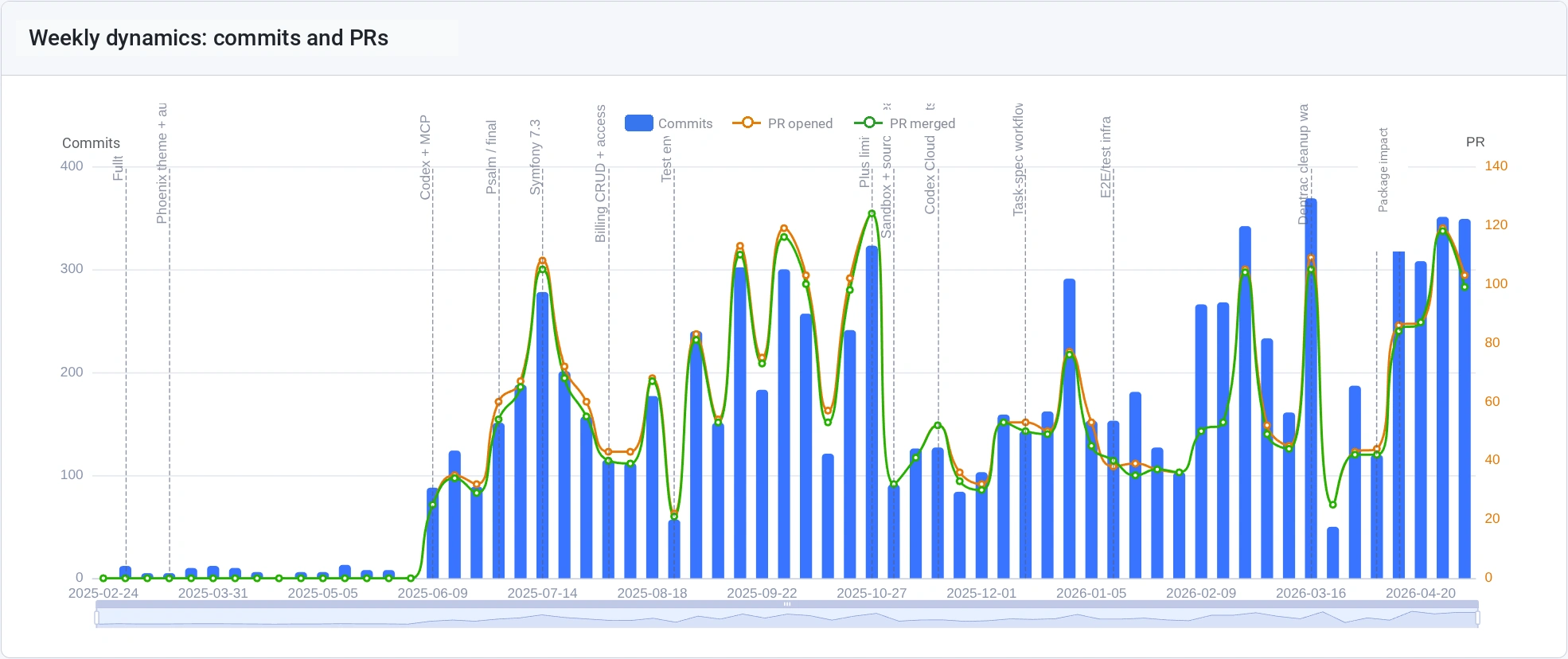 Number of commits and pull requests by week