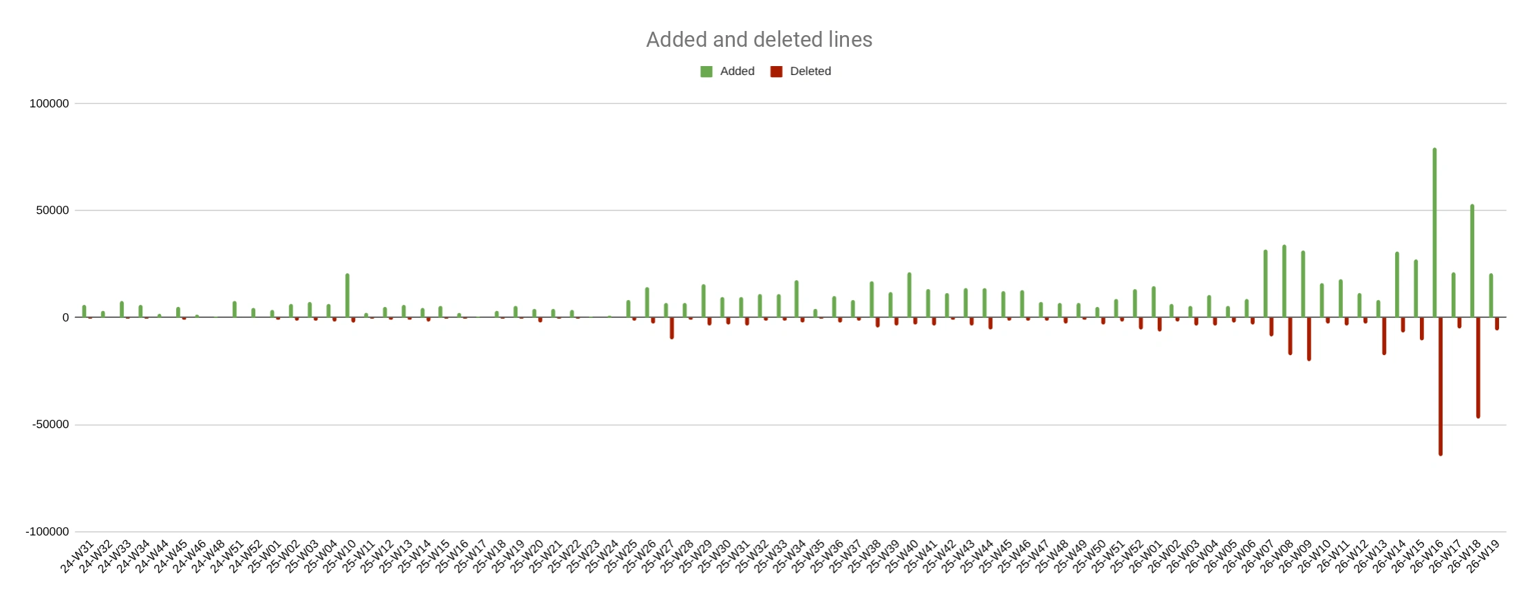 Added and deleted lines by week