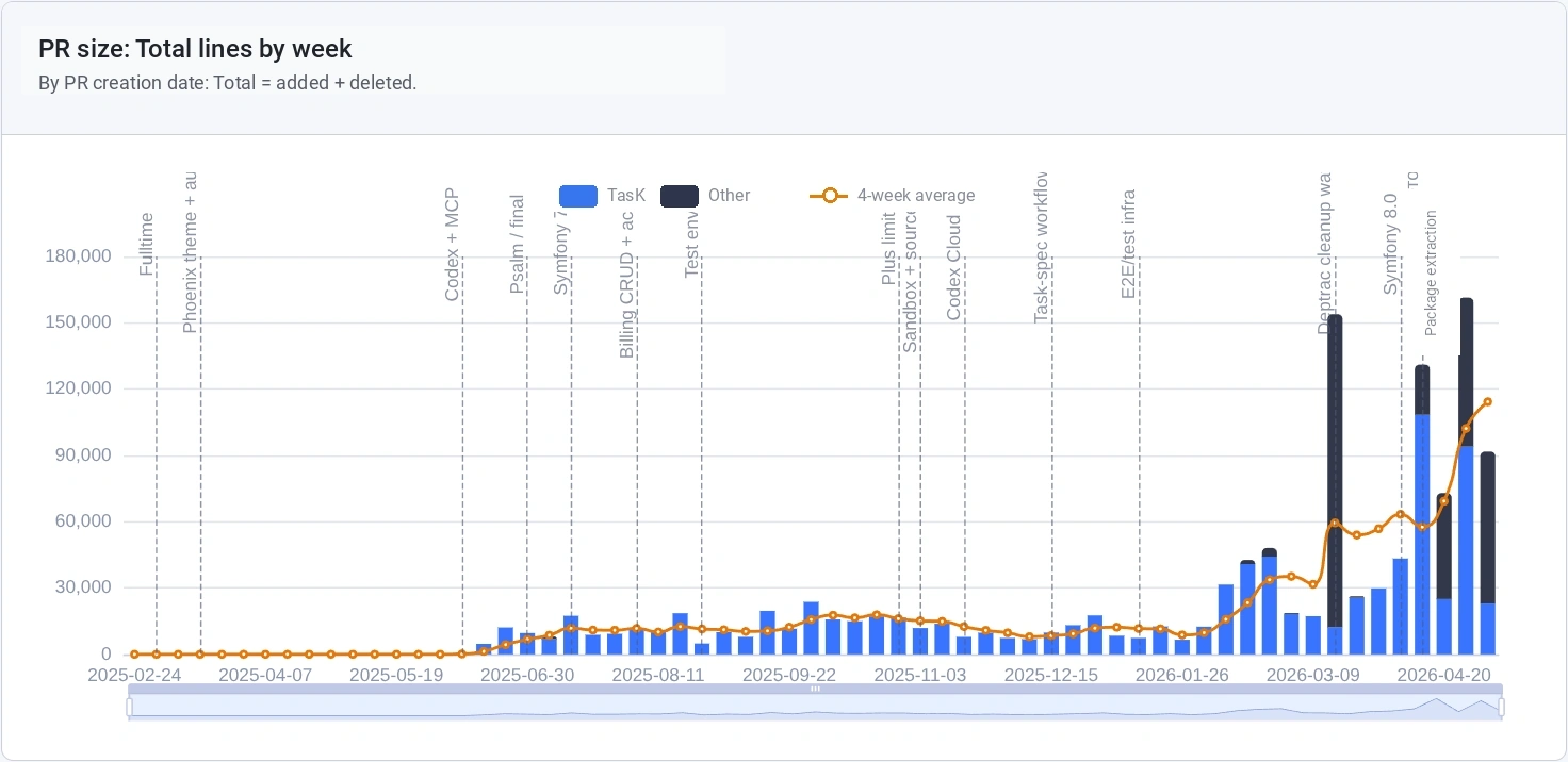 Pull request size by lines of code