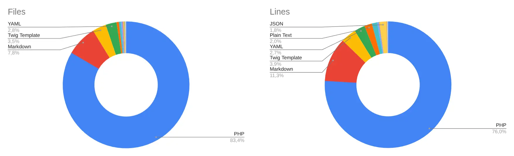 Summary chart of file and line distribution by type