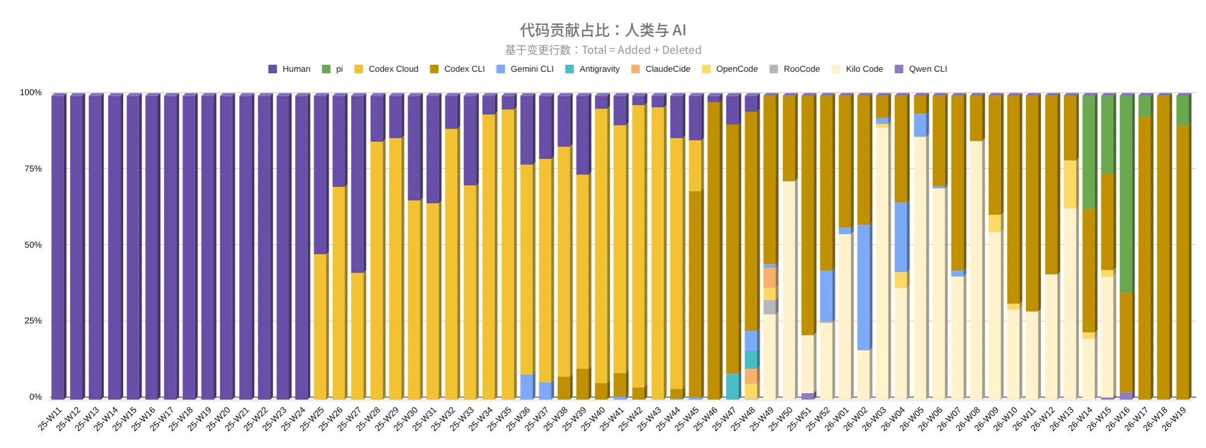 TasK 项目的 AI 智能体使用统计