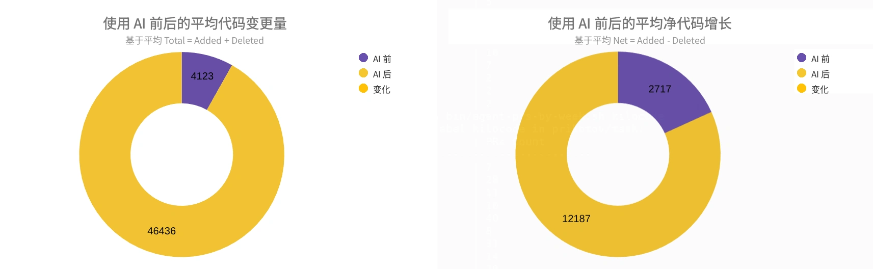 使用 AI 智能体前后的平均代码变更和增长