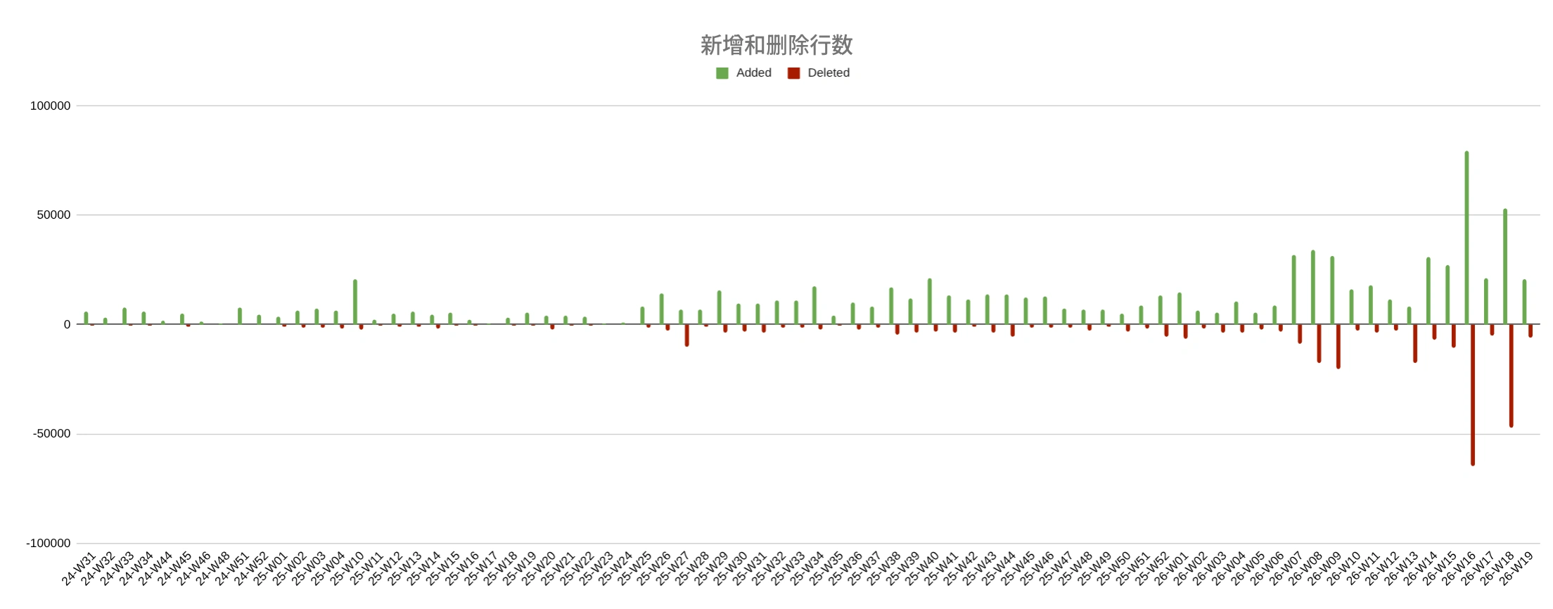 按周统计的新增和删除行数