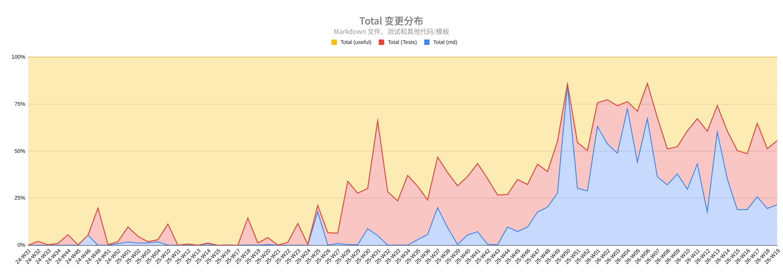 代码、测试和 Markdown 中被触碰行数的分布