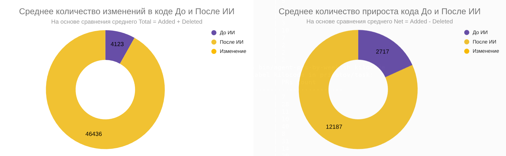 Средние изменения и прирост строк до и после перехода на ИИ-агентов