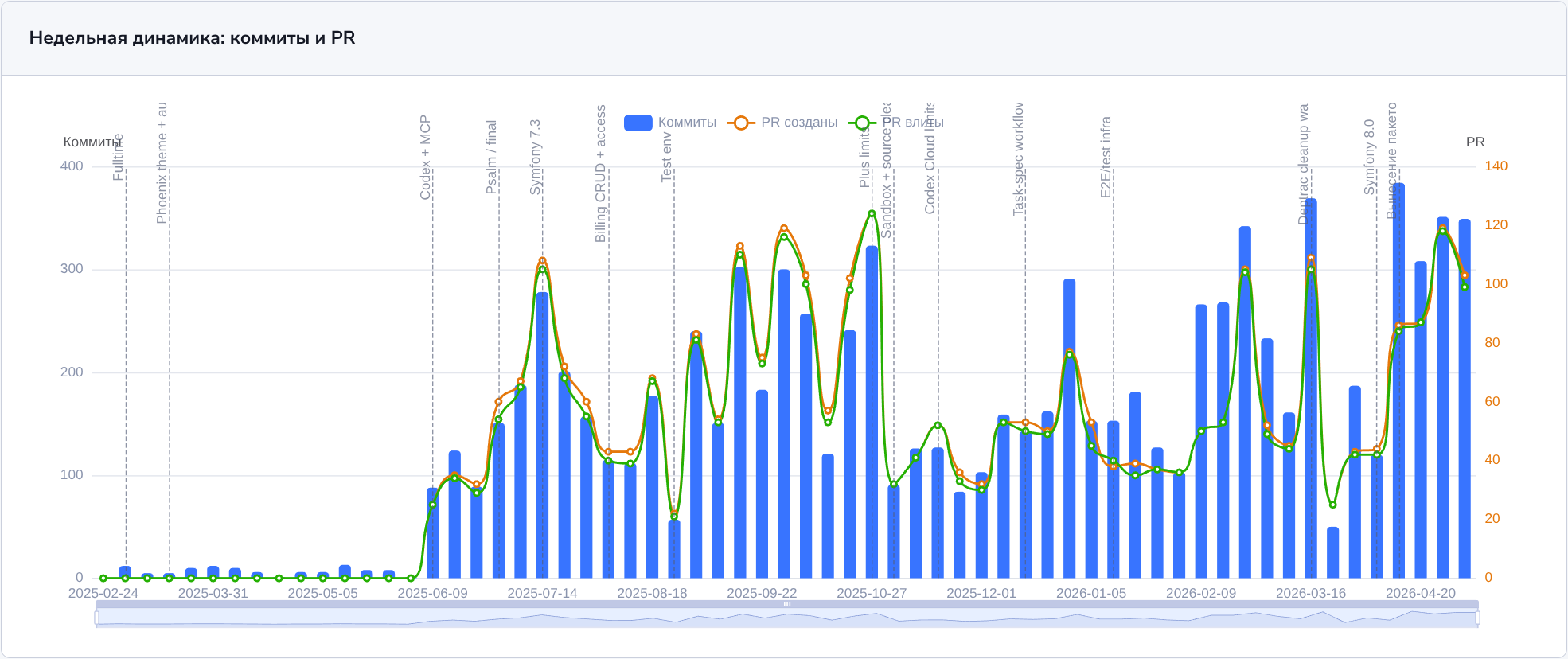 Количество коммитов и pull requests по неделям